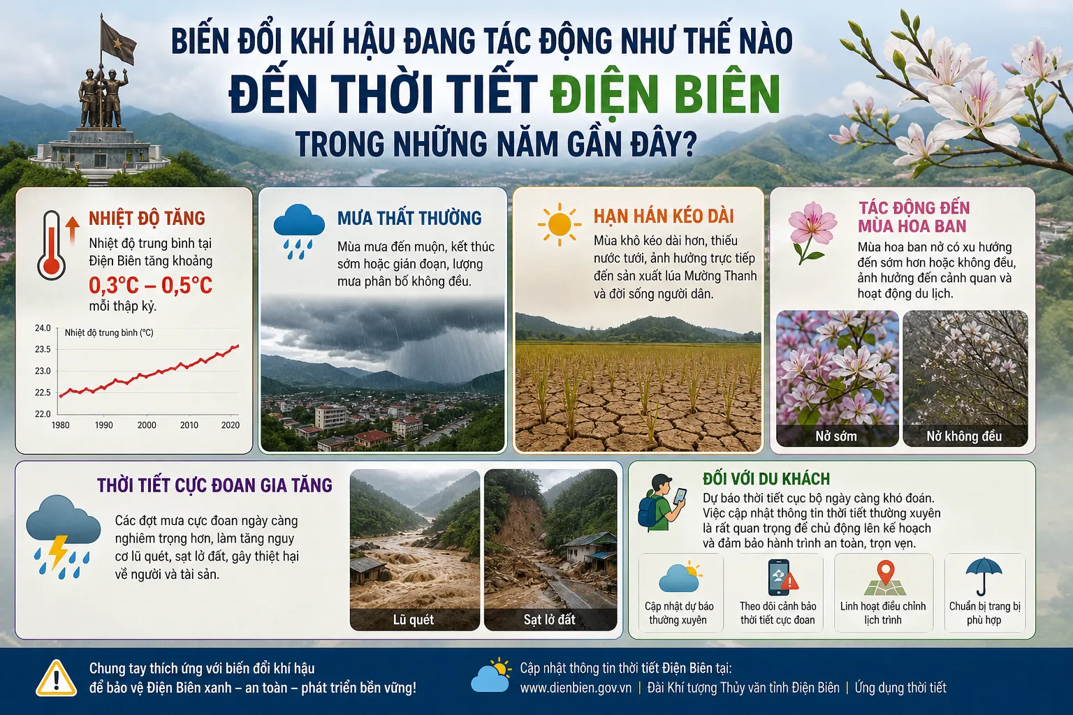 Biến Đổi Khí Hậu Đang Tác Động Như Thế Nào Đến Thời Tiết Điện Biên Trong Những Năm Gần Đây?
