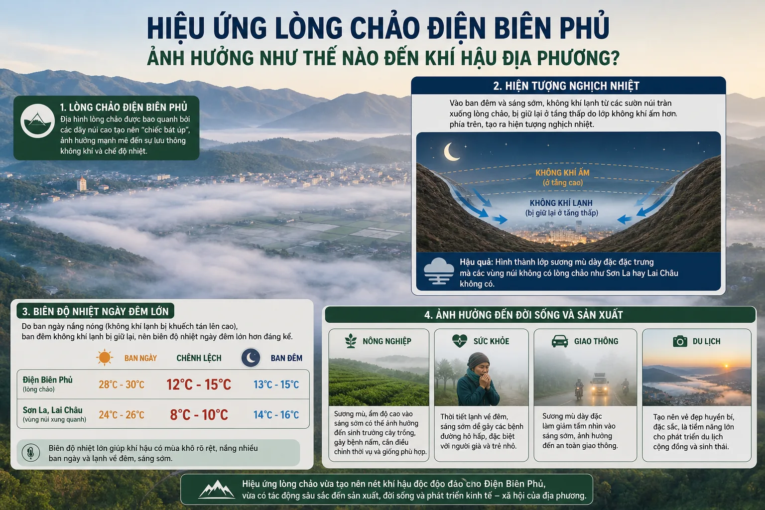 Hiệu Ứng Lòng Chảo Điện Biên Phủ Ảnh Hưởng Như Thế Nào Đến Khí Hậu Địa Phương?