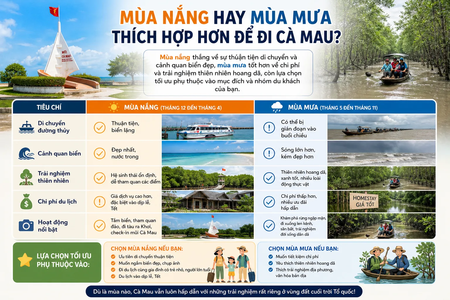Mùa nắng hay mùa mưa thích hợp hơn để đi Cà Mau?